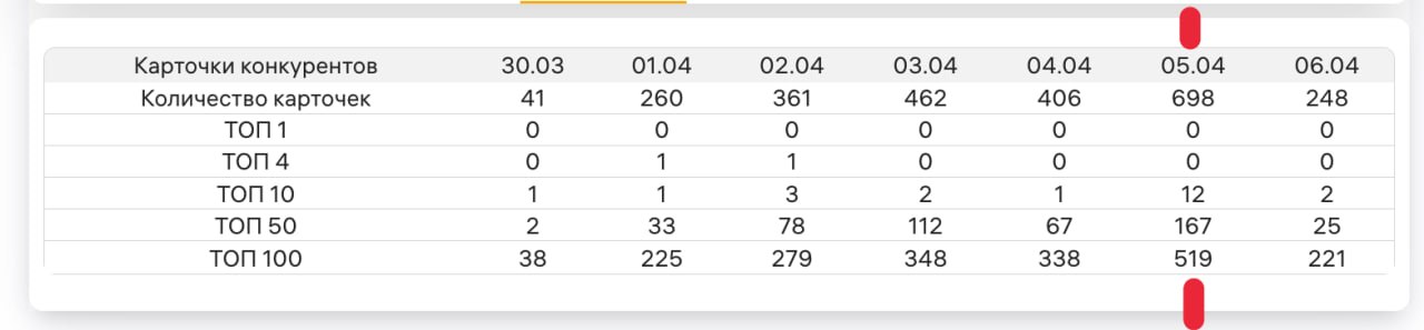 Реклама убивает органику: как неделя без рекламы показала рост карточек и сохранила маржу