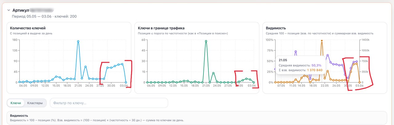 Семантический скор: результат за 5 дней