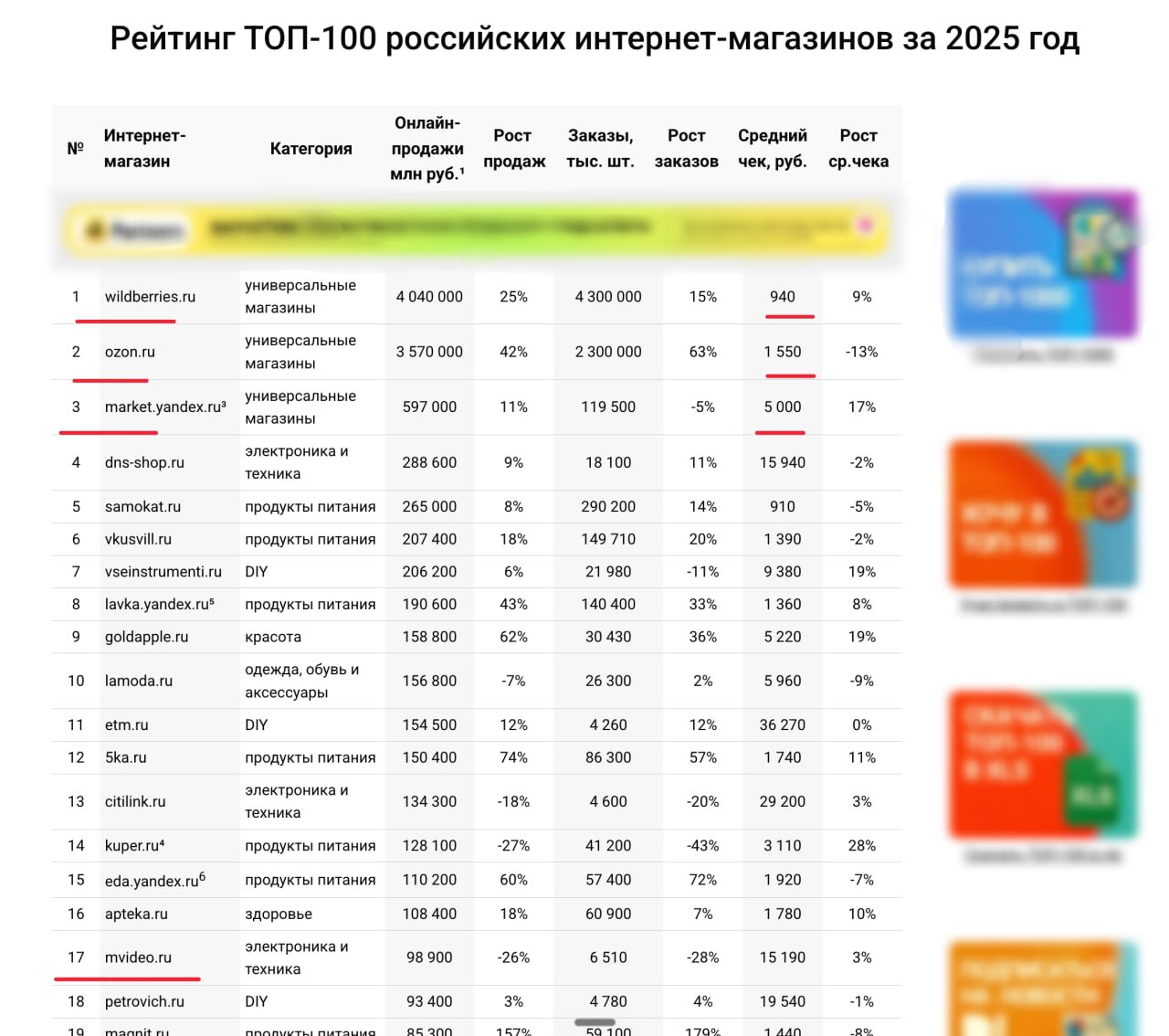Ozon догнал Wildberries по среднему чеку в 2025