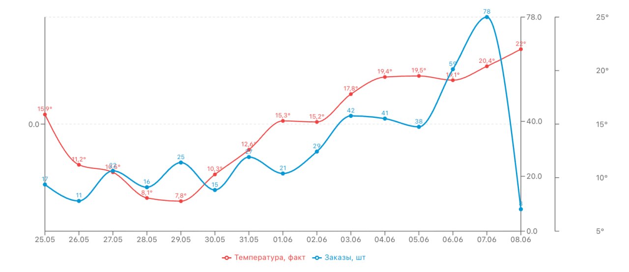 Вывели на дашборд экономики температуру