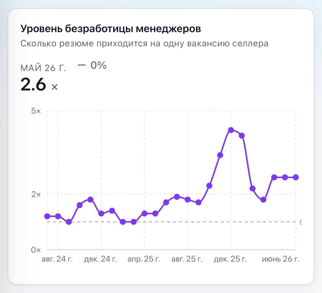 Рынок труда менеджеров на маркетплейсах: 2,6 резюме на вакансию