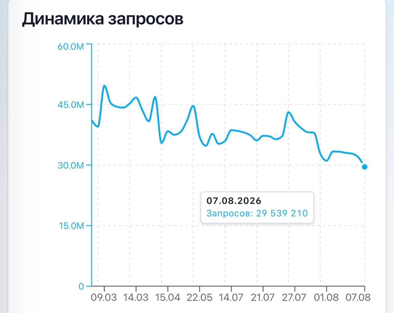ВБ: 29 млн запросов и 18 млрд выручки за день