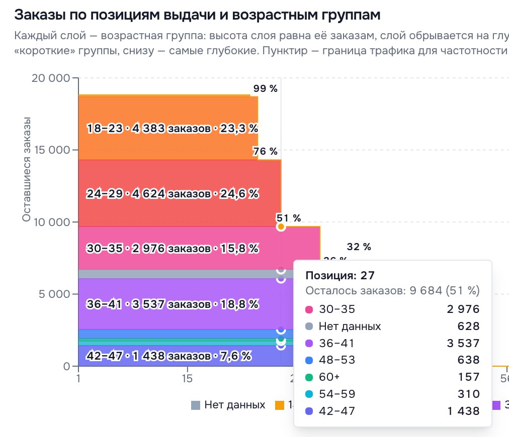 Позиция в поиске WB решает половину продаж