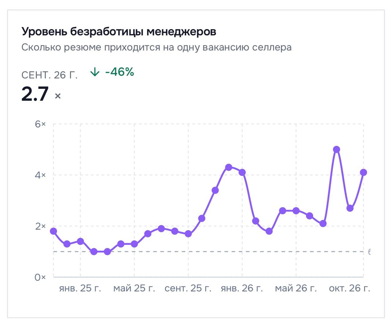 Конкуренция среди менеджеров маркетплейсов выросла в октябре