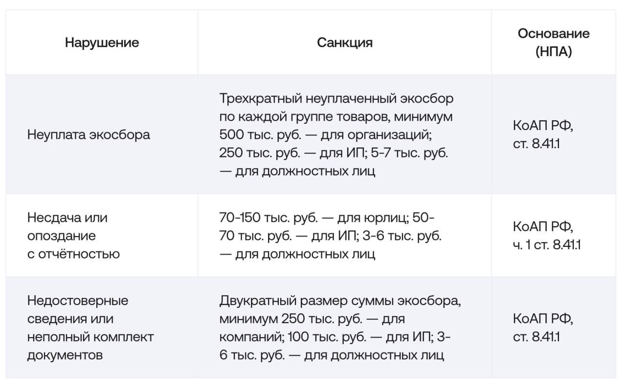 Экосбор для селлеров: штрафы до 500 тысяч и что делать до 15 апреля