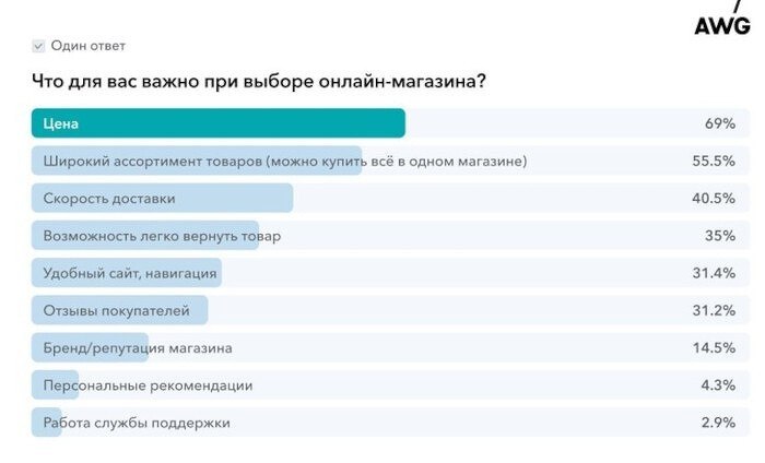Как россияне выбирают маркетплейсы: свежие данные AWG