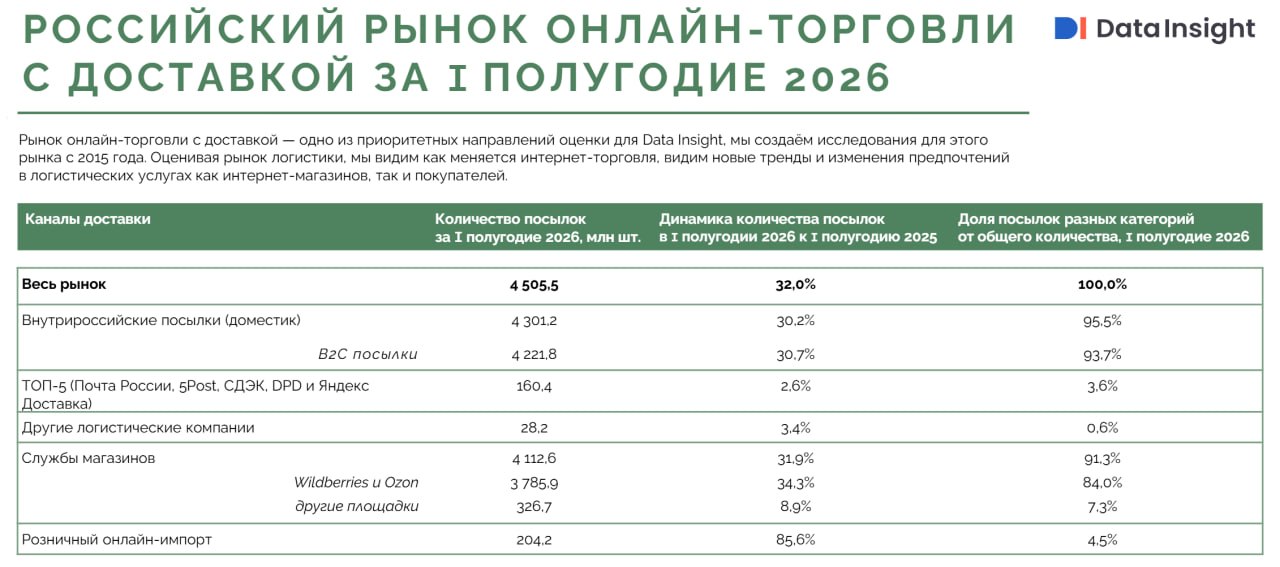 Маркетплейсы захватили 84% e-com логистики: что это значит для селлеров