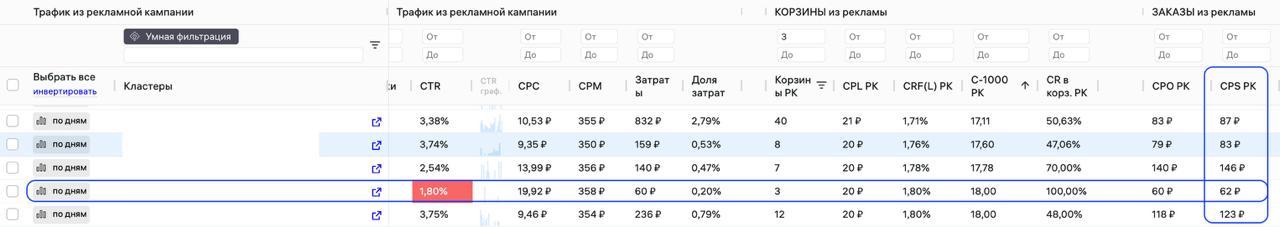 Низкий CTR не всегда означает плохие результаты
