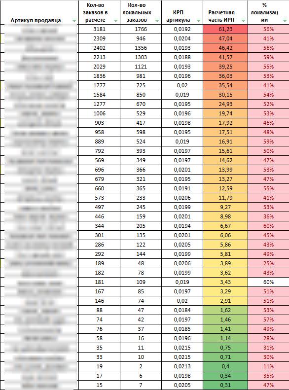 Индекс распределения продаж: почему неликвиды теперь убивают локомотивы и что делать