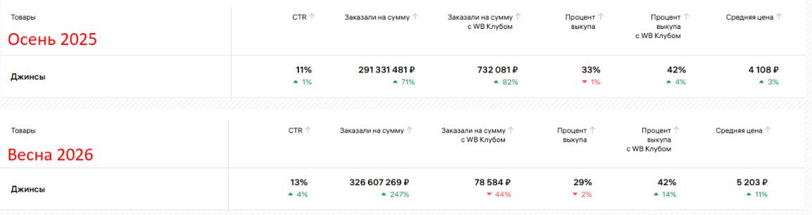 Выкуп упал на 4% при хорошей оборачиваемости