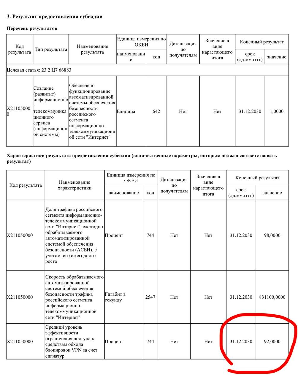 РКН планирует блокировать 92% VPN к 2030 году