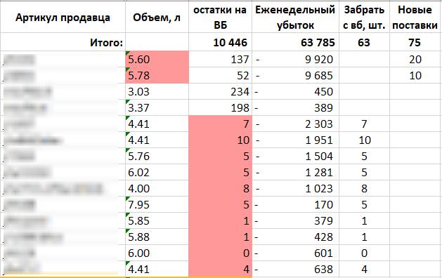 Как один селлер сократил убытки от покатушек на WB с 80 тыс в неделю до нуля
