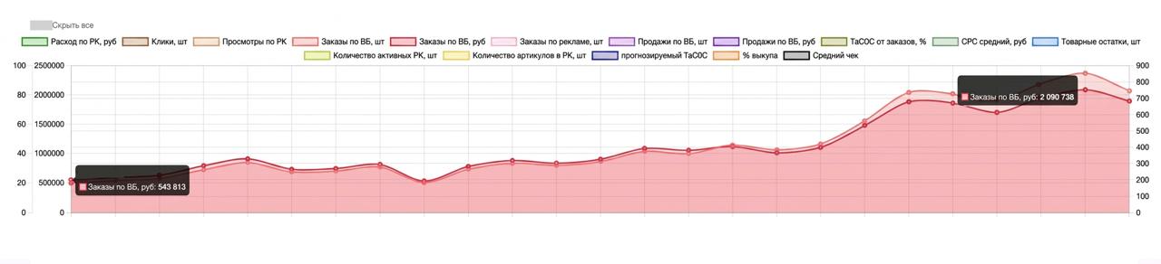 Кейс: выручка выросла с 543 тыс. до 2 млн за месяц после найма менеджера