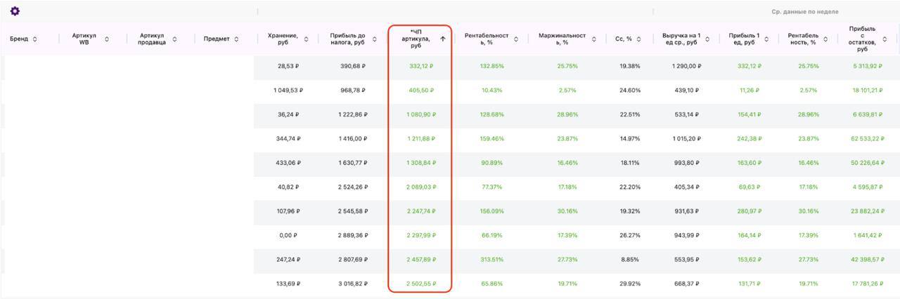 Как оценить доходность товаров C и B и решить, стоит ли их выводить