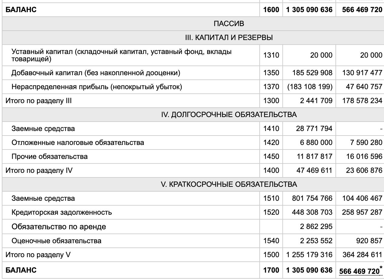 Финансовое состояние Wildberries: долг вырос на 668%, капитал упал на 98,6% — что это значит для селлеров