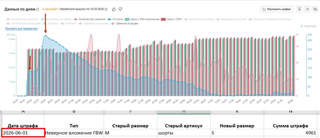 Штрафы за неверное вложение спустя 3 месяца