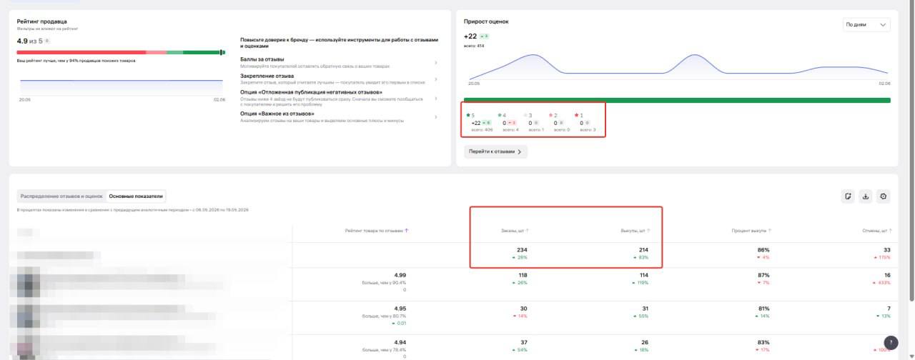 Как отзывы на Wildberries влияют на конверсию, SEO и возвраты — цифры и факты