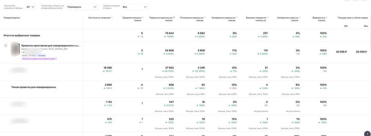 Как 30 бартерных интеграций с микроблогерами подняли конверсию с 3% до 12% для товара за 25 000 руб