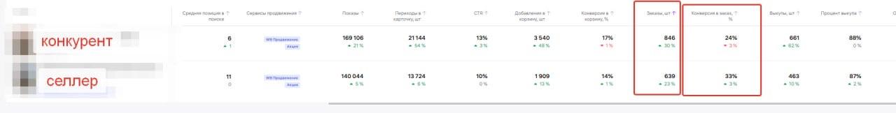 Перед внешней рекламой проверьте конверсию: иначе кормите конкурента
