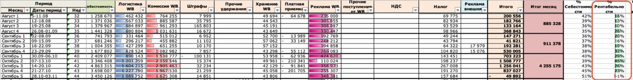 Как оценить эффективность капитала в товарном бизнесе: доходность на вложенный капитал