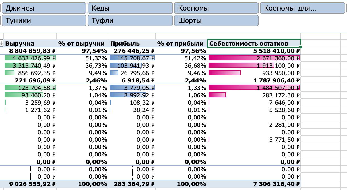 ABC-анализ: как не удалить будущую прибыль? Смотрите на оборачиваемость и доходность капитала