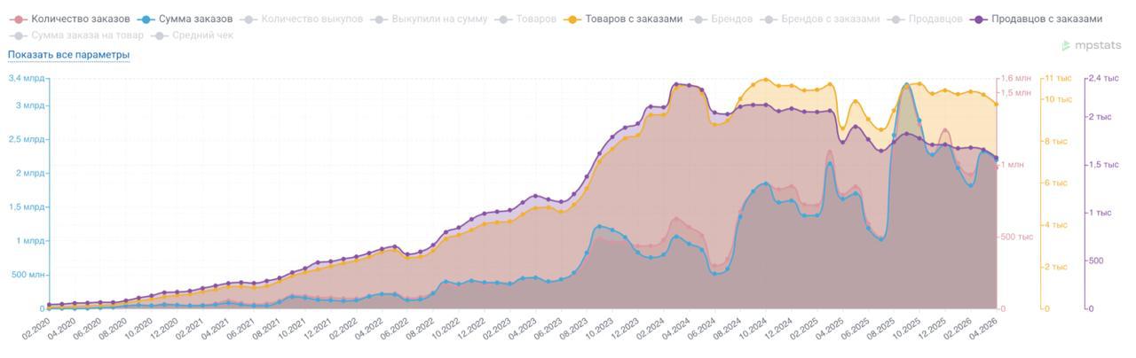 Как оценить потенциал товара без внешней аналитики: 5 метрик и стратегия выхода