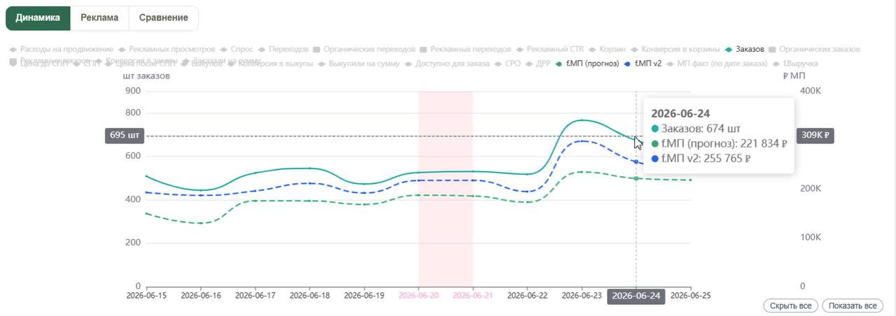 Как мы заработали +30% на СПП от WB