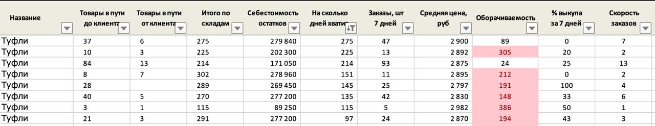 Как избавляться от неликвида: 3 стратегии с расчетами и кейсами