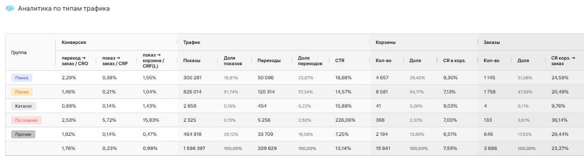 Анализ трафика на WB/Ozon: полки кормят, поиск греет, ссылка — маржа
