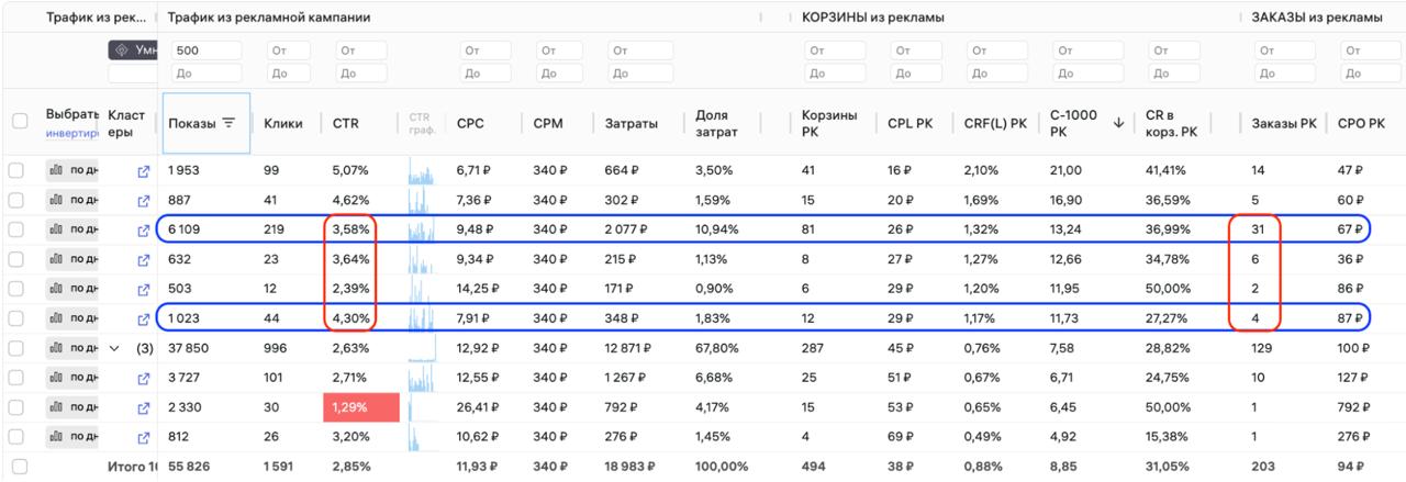 CTR или CR: что на самом деле приносит деньги на маркетплейсах