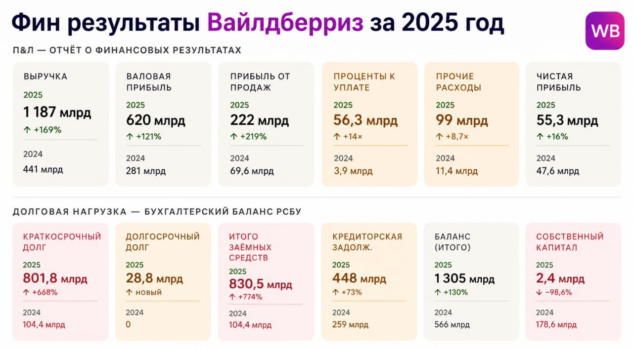 РВБ отчиталась: прибыль 175 млрд, долги выросли в 8 раз