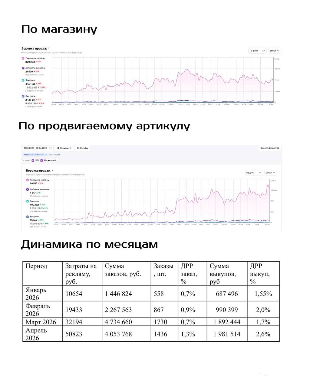 Когда CPC на WB работает лучше CPM: кейс по сезонному товару с ДРР 0,9%