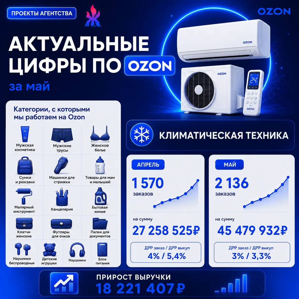 Свежие бенчмарки ДРР на Ozon: данные по 16 категориям за май 2024
