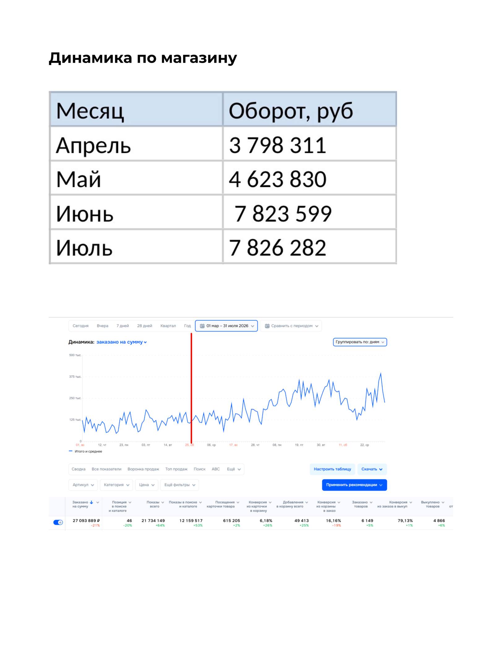 Как мы удвоили заказы на Ozon и снизили ДРР с 23% до 13,9%