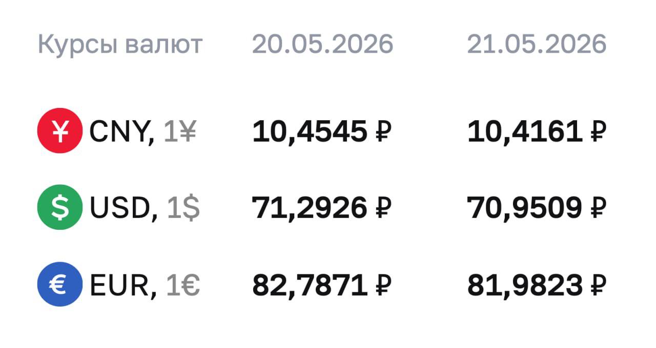 ЦБ опустил курс доллара до 70 рублей впервые с января 2023