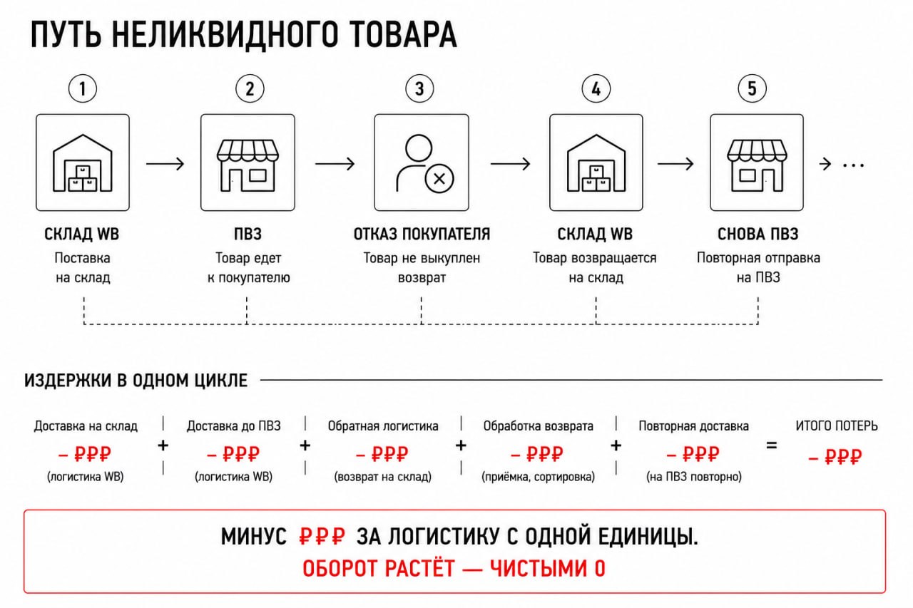 Почему селлеры WB годами держатся за старые товары и теряют деньги