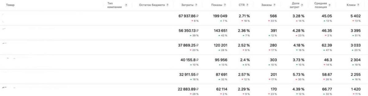 В статистике рекламы теперь можно смотреть данные по товарам