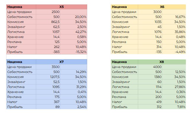 Наценка на одежду на WB: теперь х7 — минимум для микроприбыли, х8 — цель