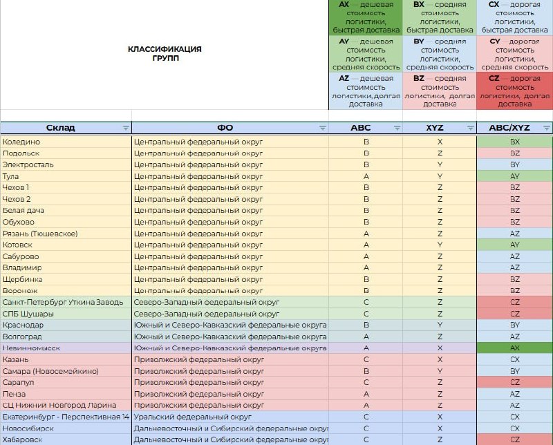 Как выбрать выгодный склад на WB/Ozon: таблица для анализа логистики и доставки