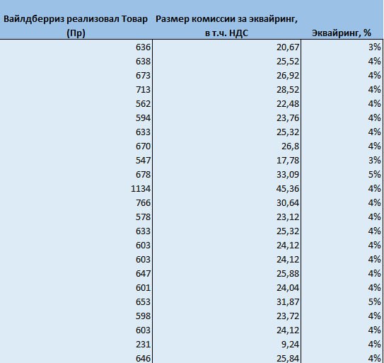 Эквайринг на WB теперь 4% от цены после СПП