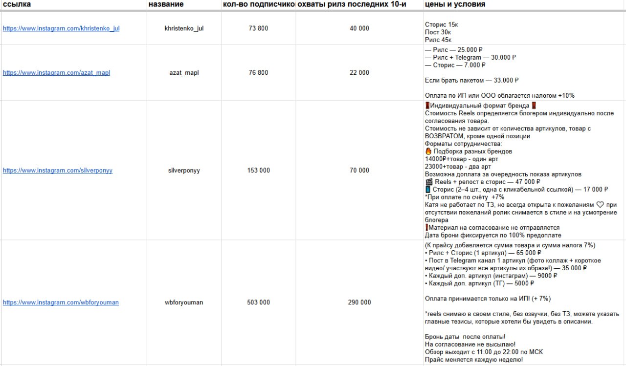 Подборка блогеров с ценами для рекламы