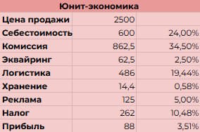 Разбор юнит-экономики школьных брюк на WB: 2500 руб., прибыль 88 руб. с единицы