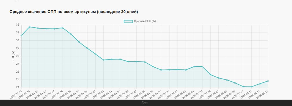 СПП на WB продолжает падать: среднее 25%