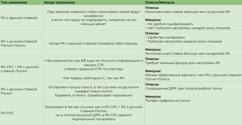 5 стратегий запуска рекламы на Wildberries: от новинок до топов