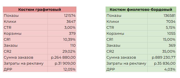 Как трендовый цвет вытягивает всю склейку: кейс с ДРР 4% против 12%