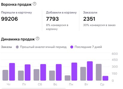 Кейс: артикул-долгожитель на WB — 5 лет, 224 тыс. продаж и что дальше