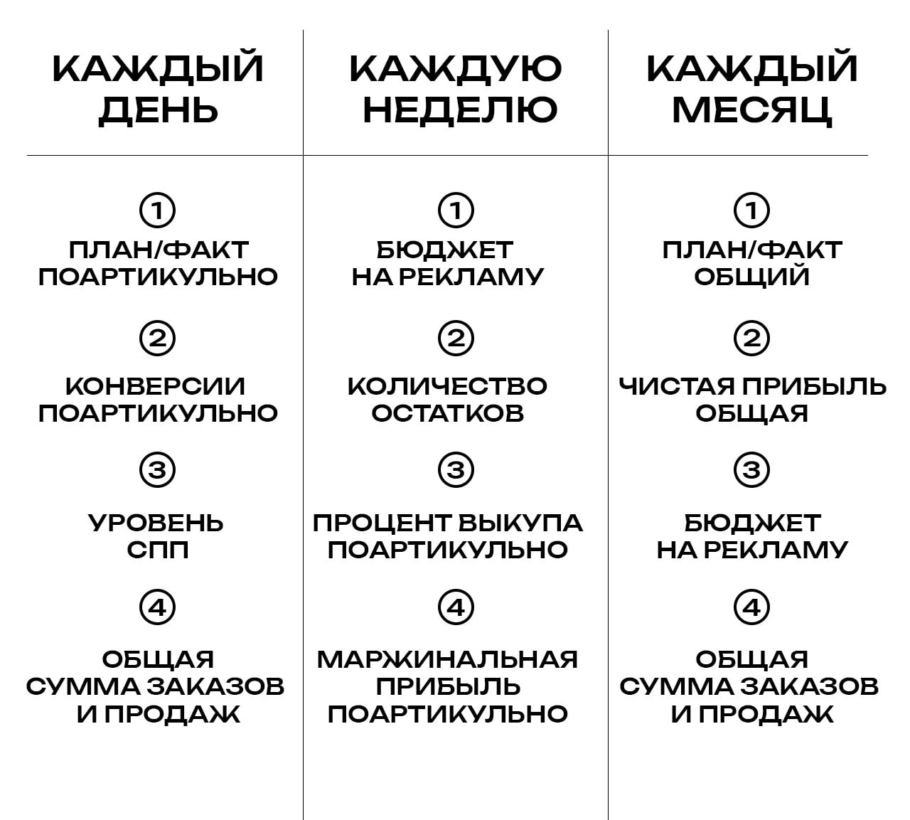 Какие метрики на Wildberries нужно отслеживать ежедневно и еженедельно