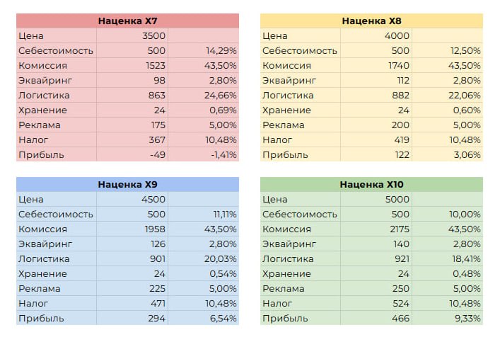 Расчет наценки для одежды на WB: X8-X10, иначе убыток