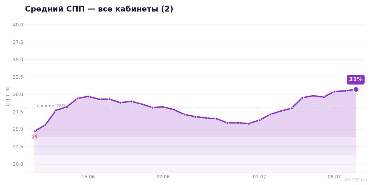 Бесплатный бот для отслеживания СПП на Wildberries: тестируем @alertspp_bot