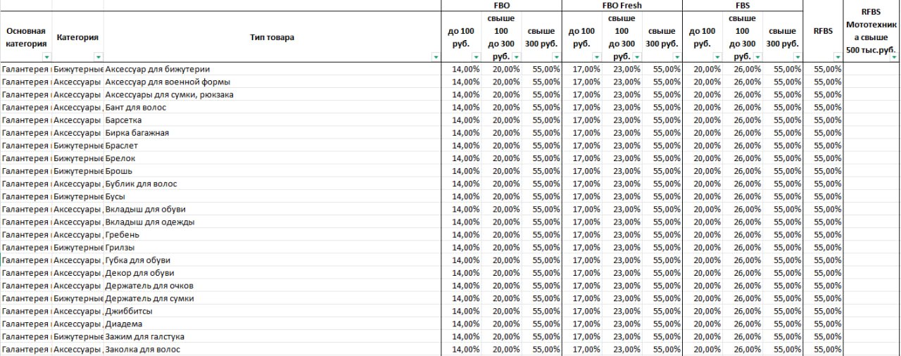 Озон повышает комиссии до 55% в некоторых категориях